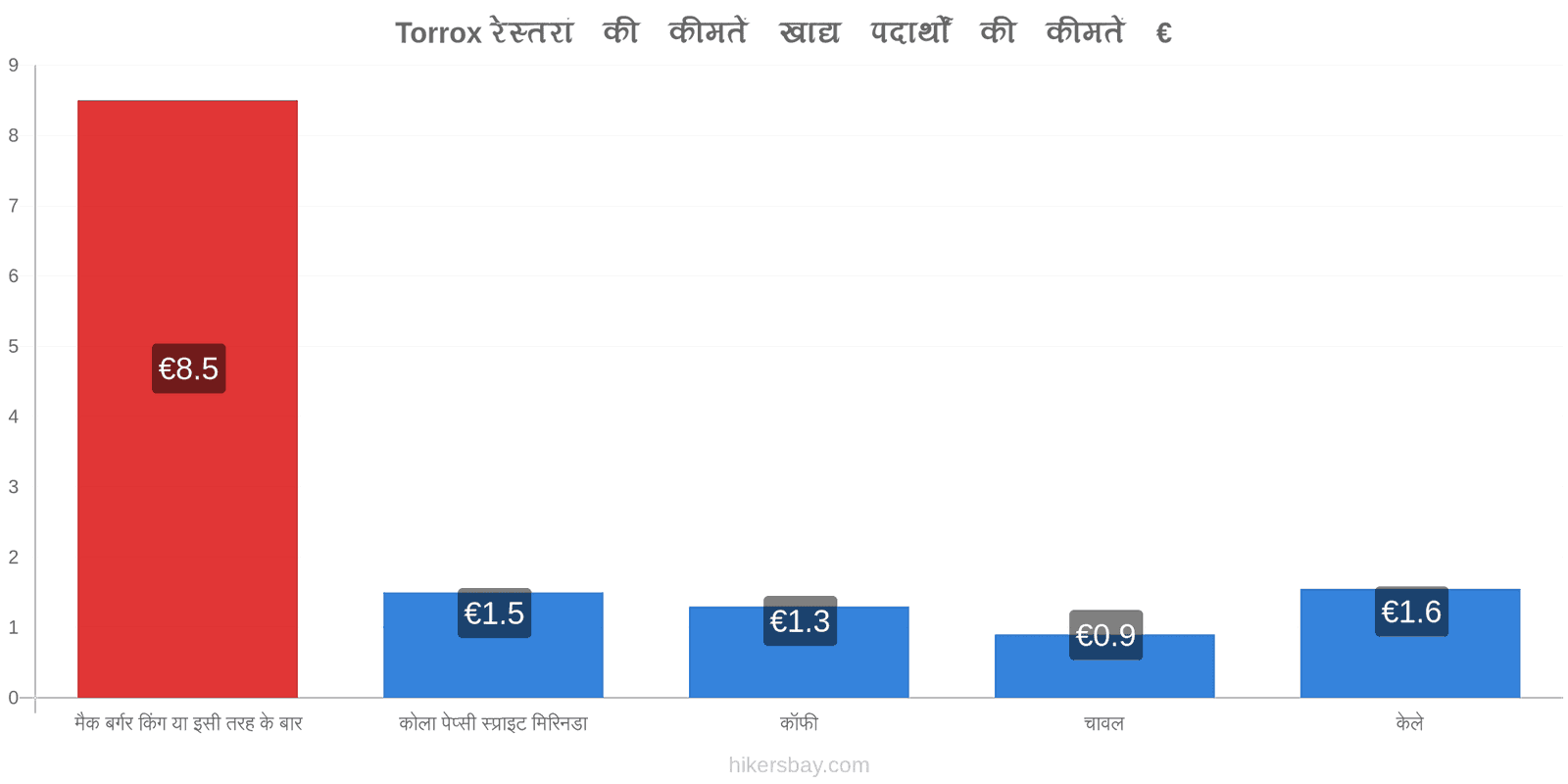 Torrox मूल्य में परिवर्तन hikersbay.com