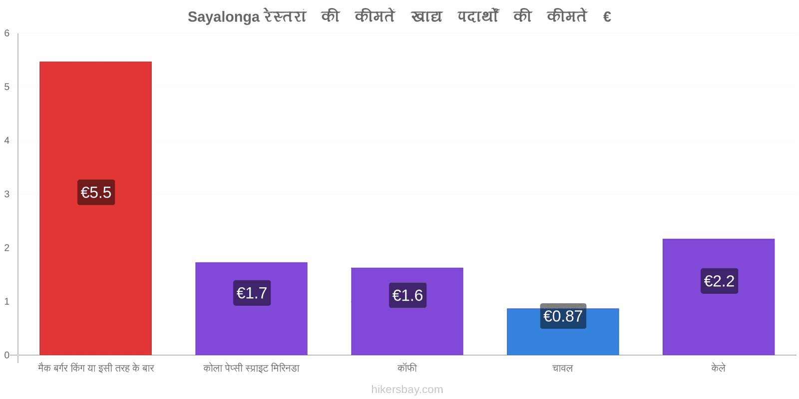 Sayalonga मूल्य में परिवर्तन hikersbay.com