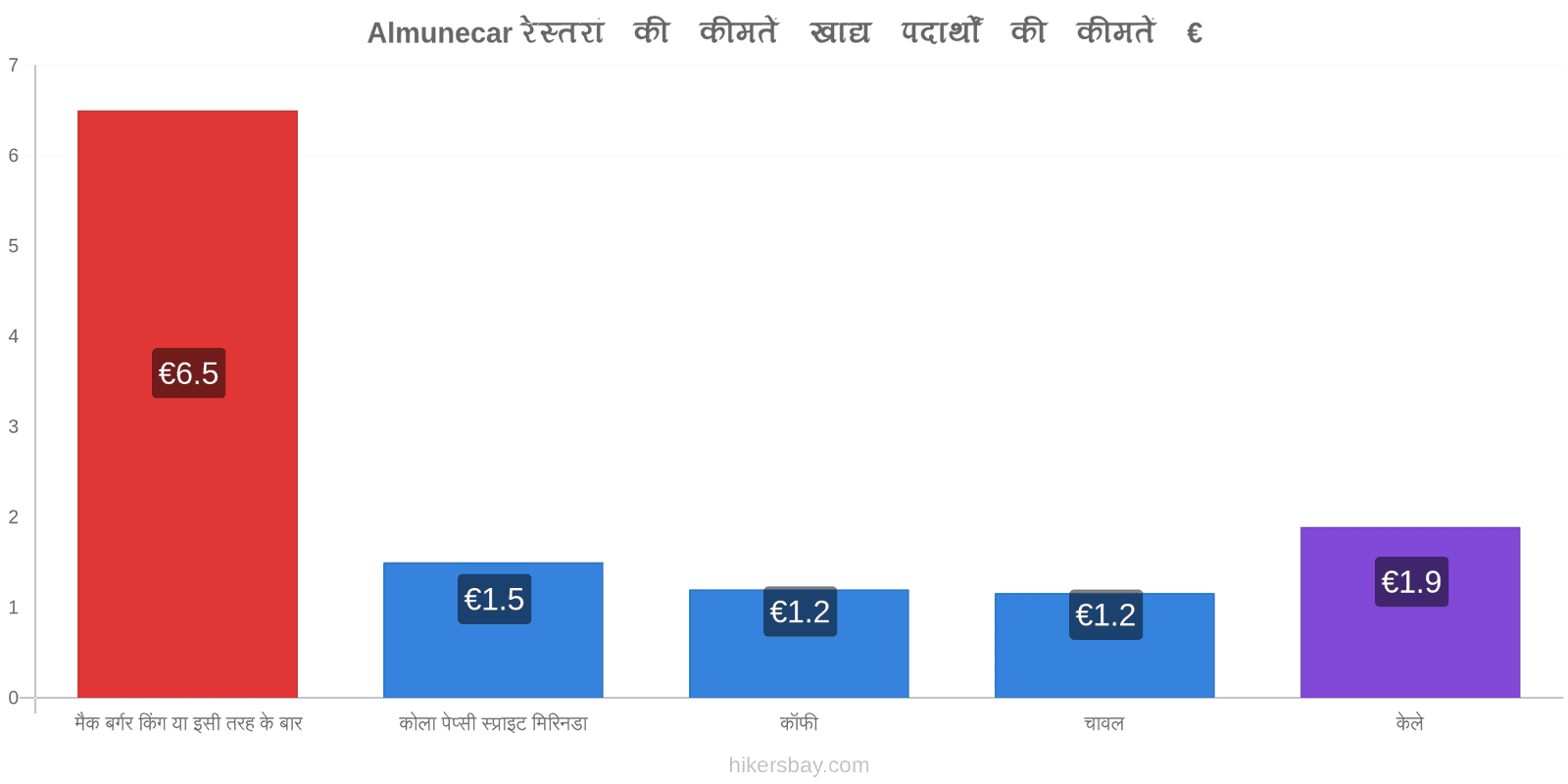 Almunecar मूल्य में परिवर्तन hikersbay.com