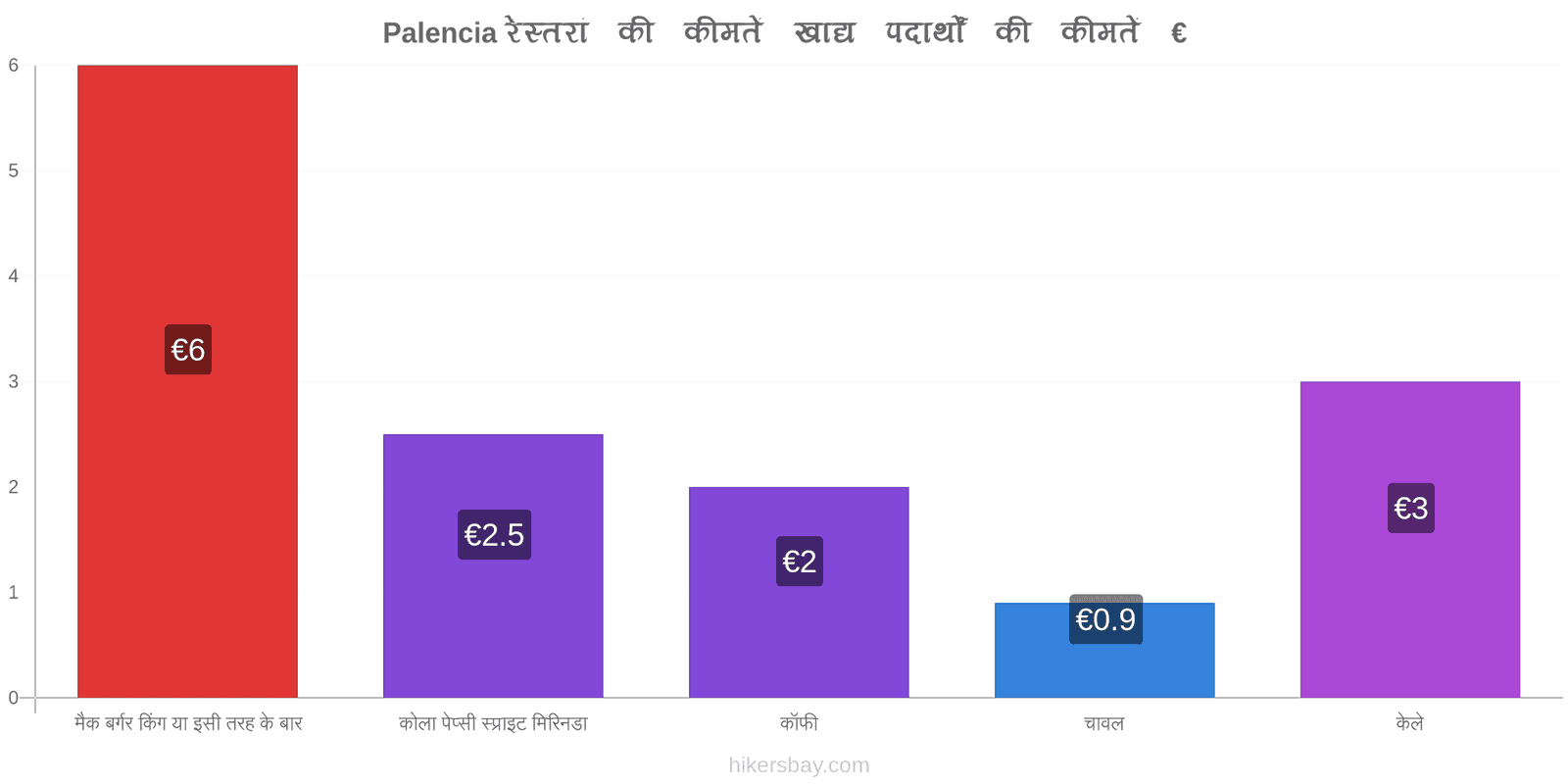 Palencia मूल्य में परिवर्तन hikersbay.com