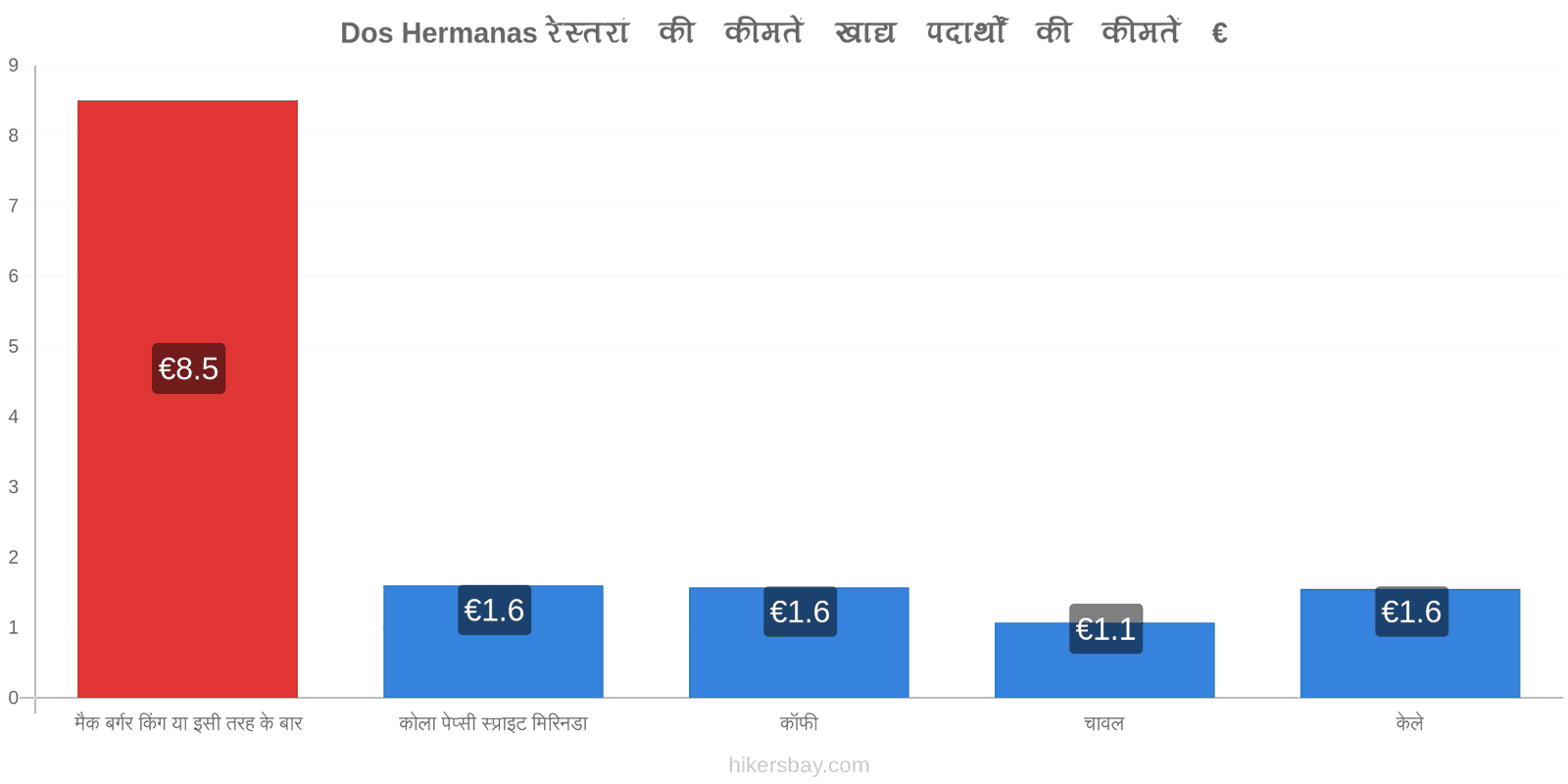 Dos Hermanas मूल्य में परिवर्तन hikersbay.com