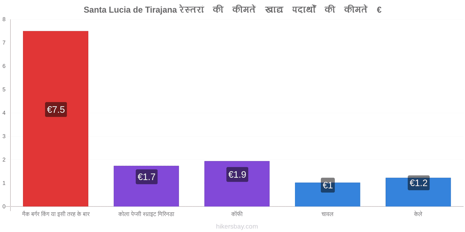 Santa Lucia de Tirajana मूल्य में परिवर्तन hikersbay.com