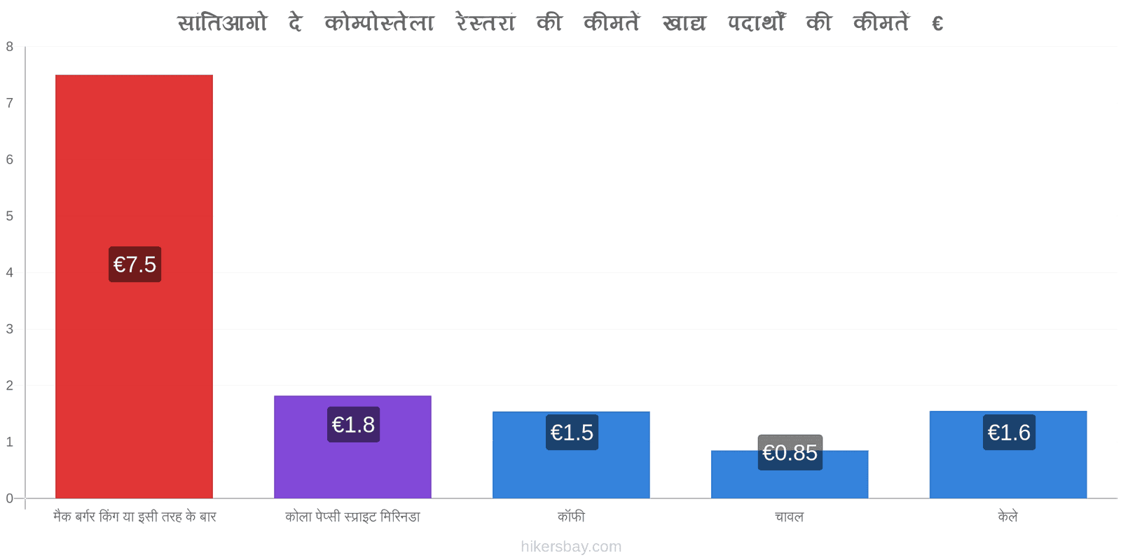 सांतिआगो दे कोम्पोस्तेला मूल्य में परिवर्तन hikersbay.com