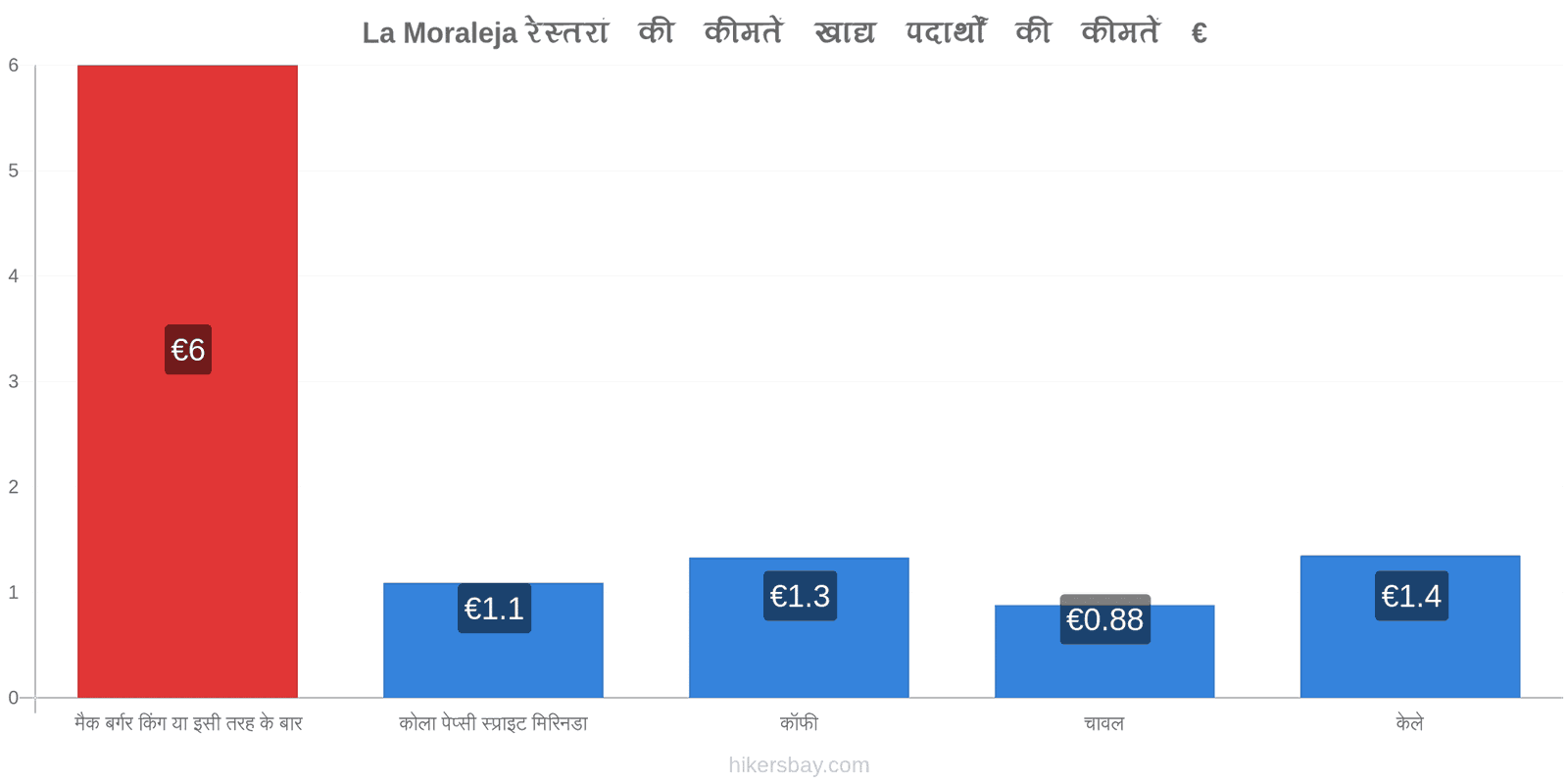 La Moraleja मूल्य में परिवर्तन hikersbay.com