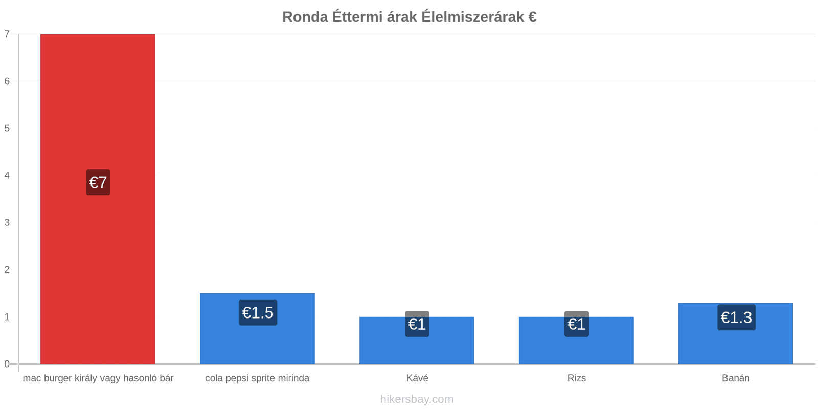 Ronda ár változások hikersbay.com