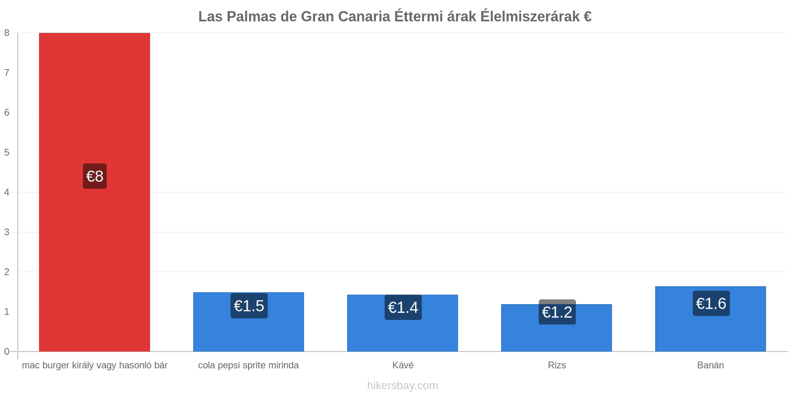 Las Palmas de Gran Canaria ár változások hikersbay.com