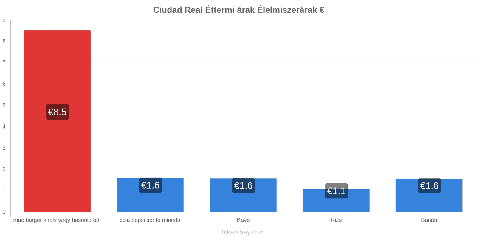 Ciudad Real ár változások hikersbay.com