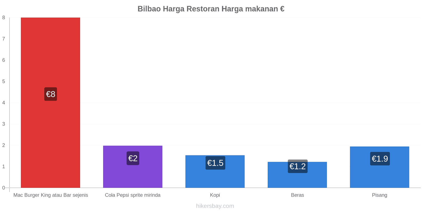 Bilbao perubahan harga hikersbay.com