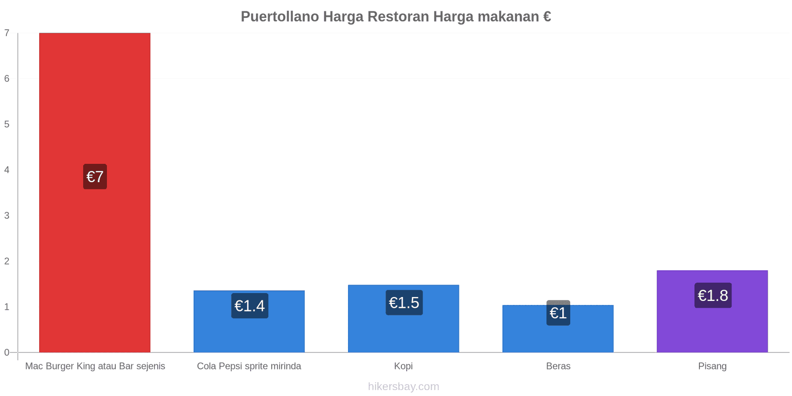 Puertollano perubahan harga hikersbay.com