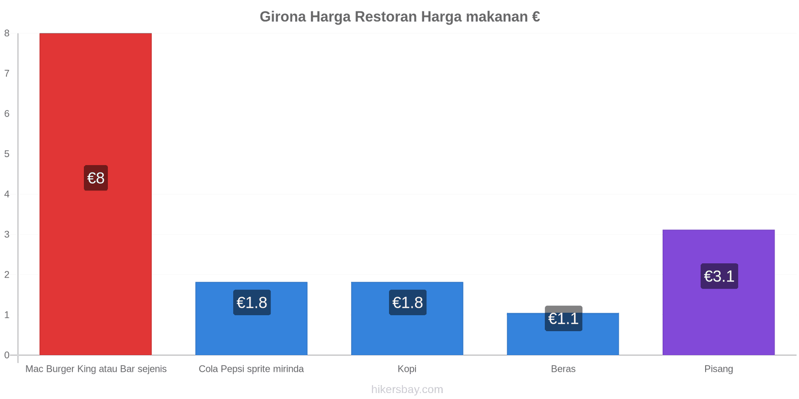 Girona perubahan harga hikersbay.com