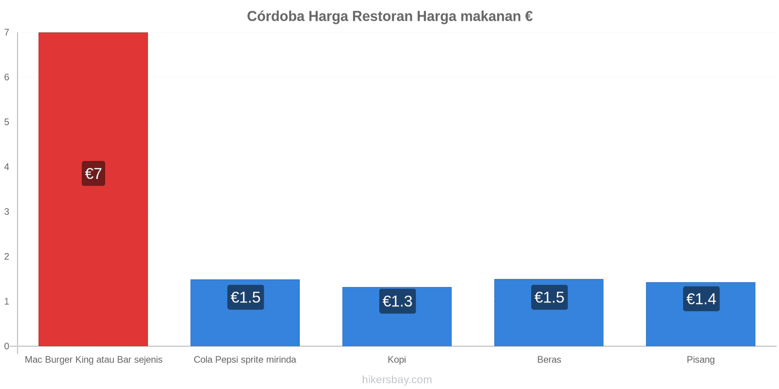 Córdoba perubahan harga hikersbay.com