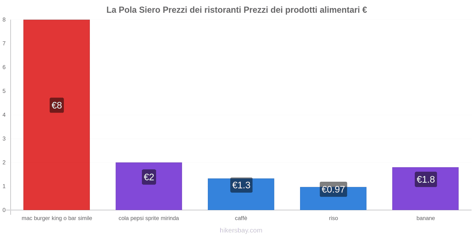 La Pola Siero cambi di prezzo hikersbay.com