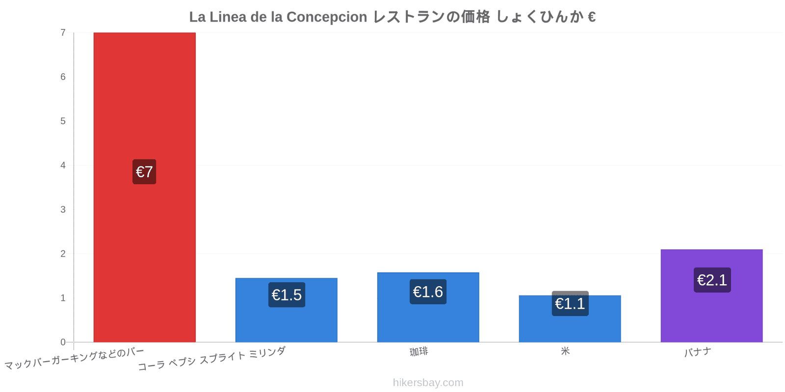 La Linea de la Concepcion 価格の変更 hikersbay.com