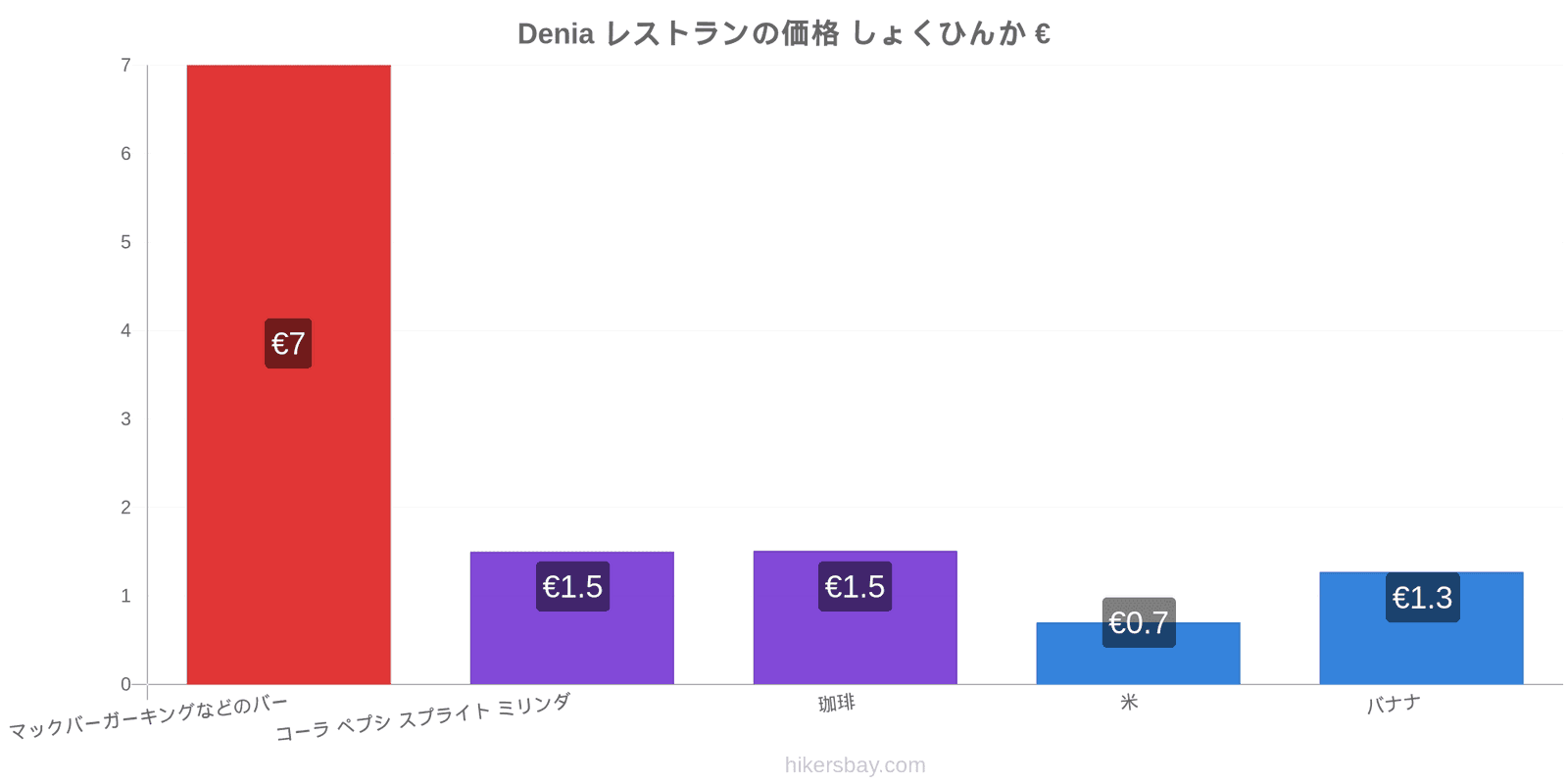 Denia 価格の変更 hikersbay.com