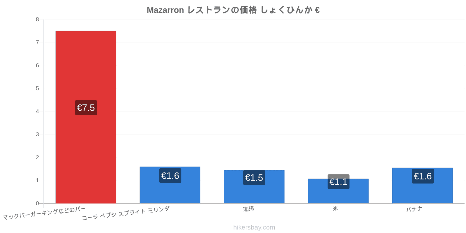 Mazarron 価格の変更 hikersbay.com