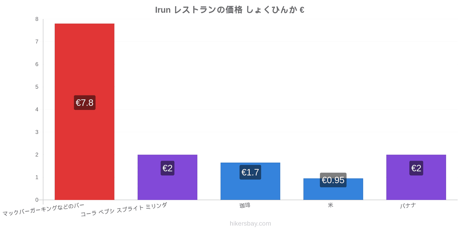 Irun 価格の変更 hikersbay.com