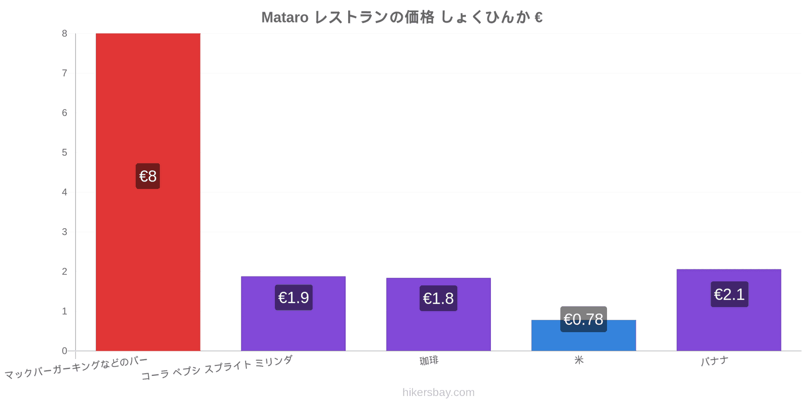 Mataro 価格の変更 hikersbay.com