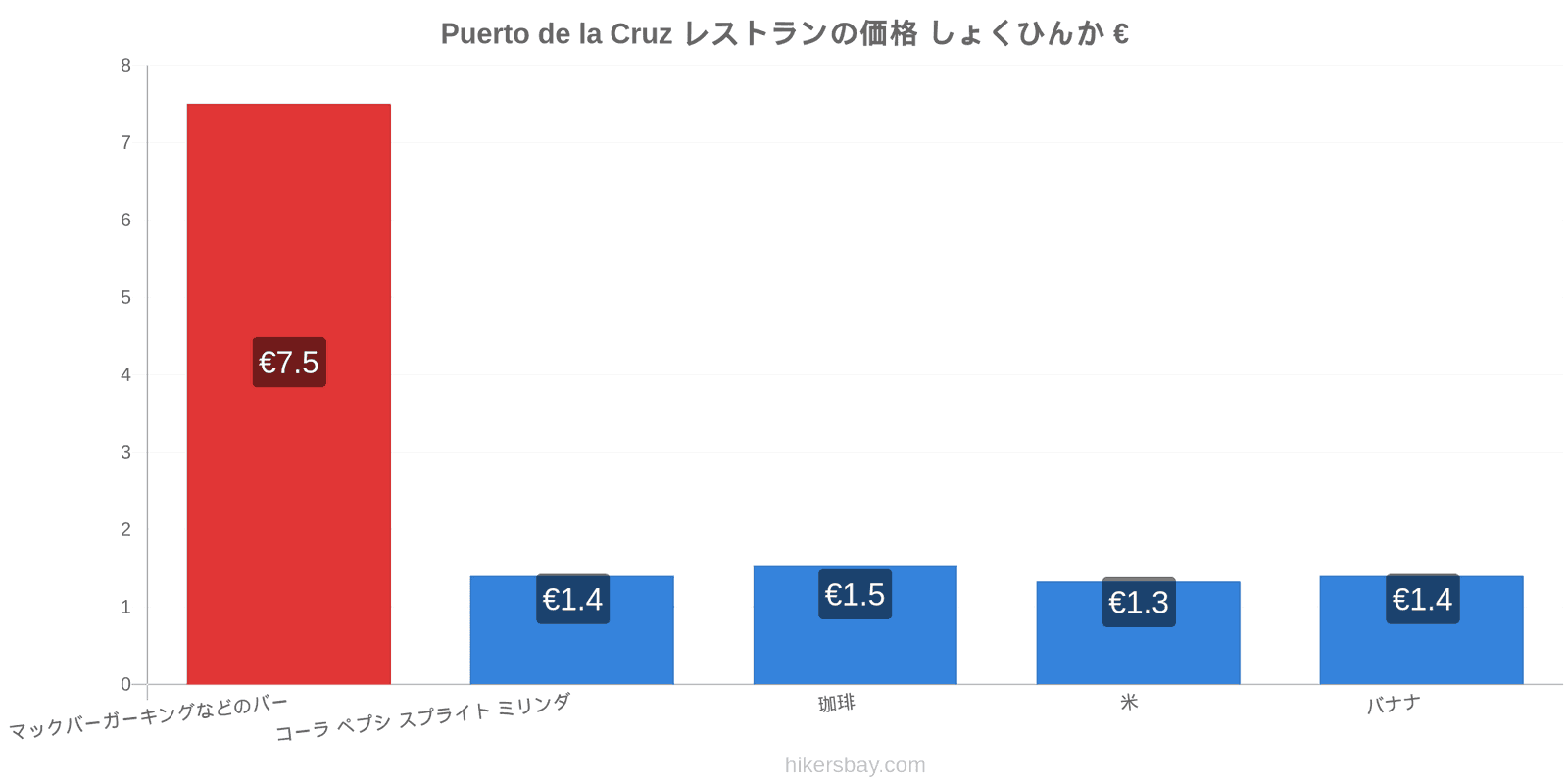 Puerto de la Cruz 価格の変更 hikersbay.com