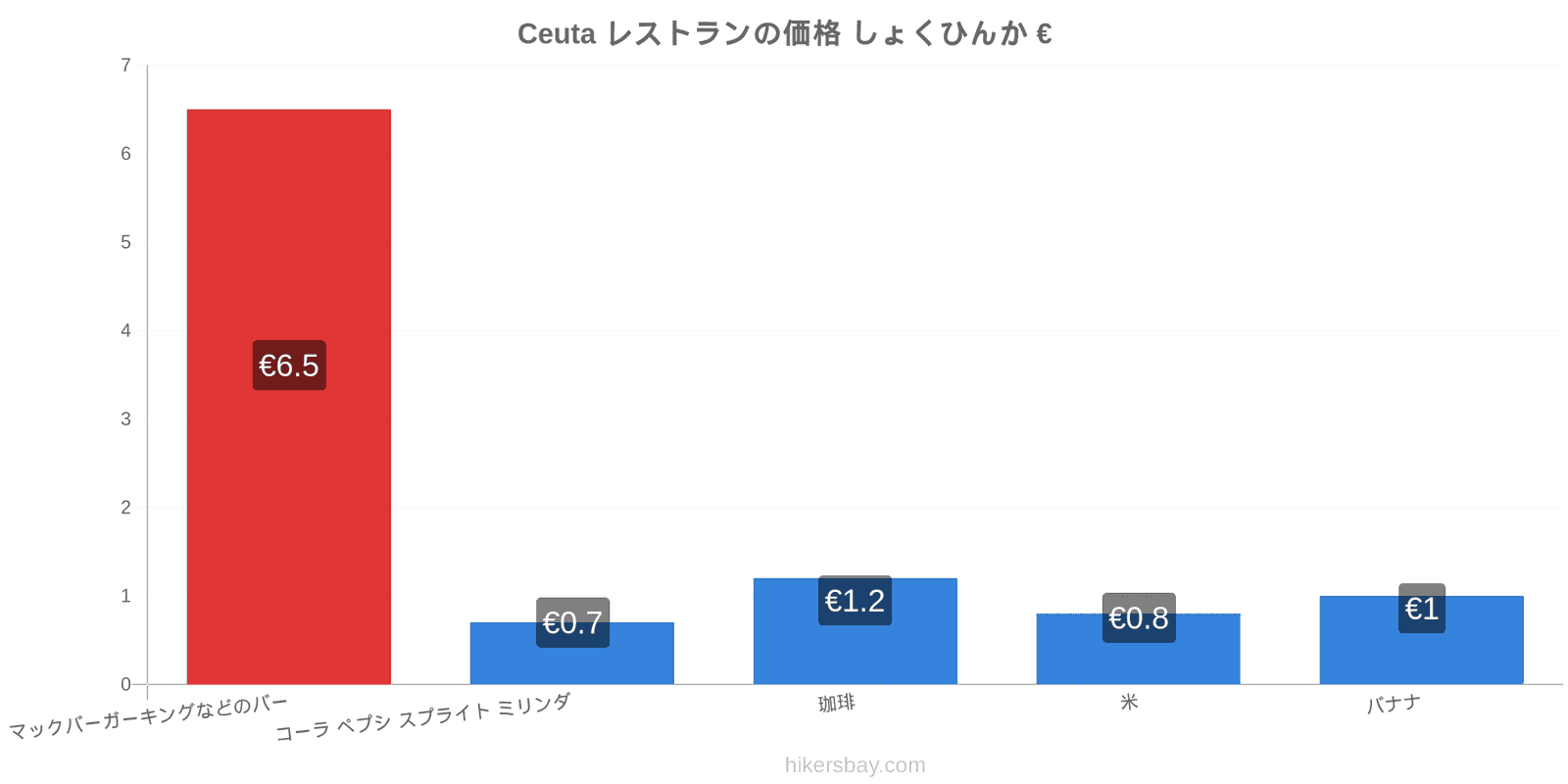 Ceuta 価格の変更 hikersbay.com