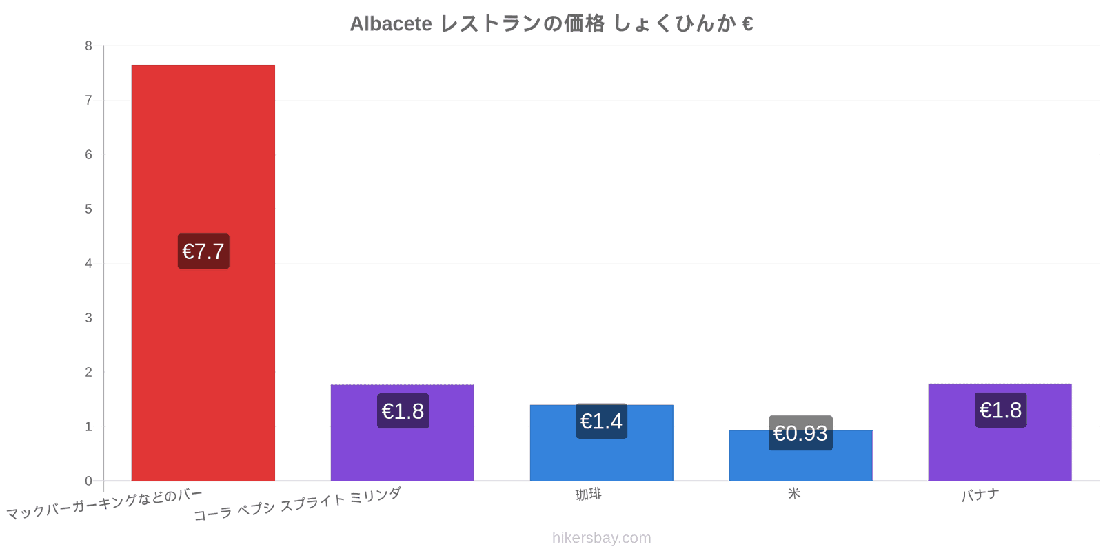 Albacete 価格の変更 hikersbay.com