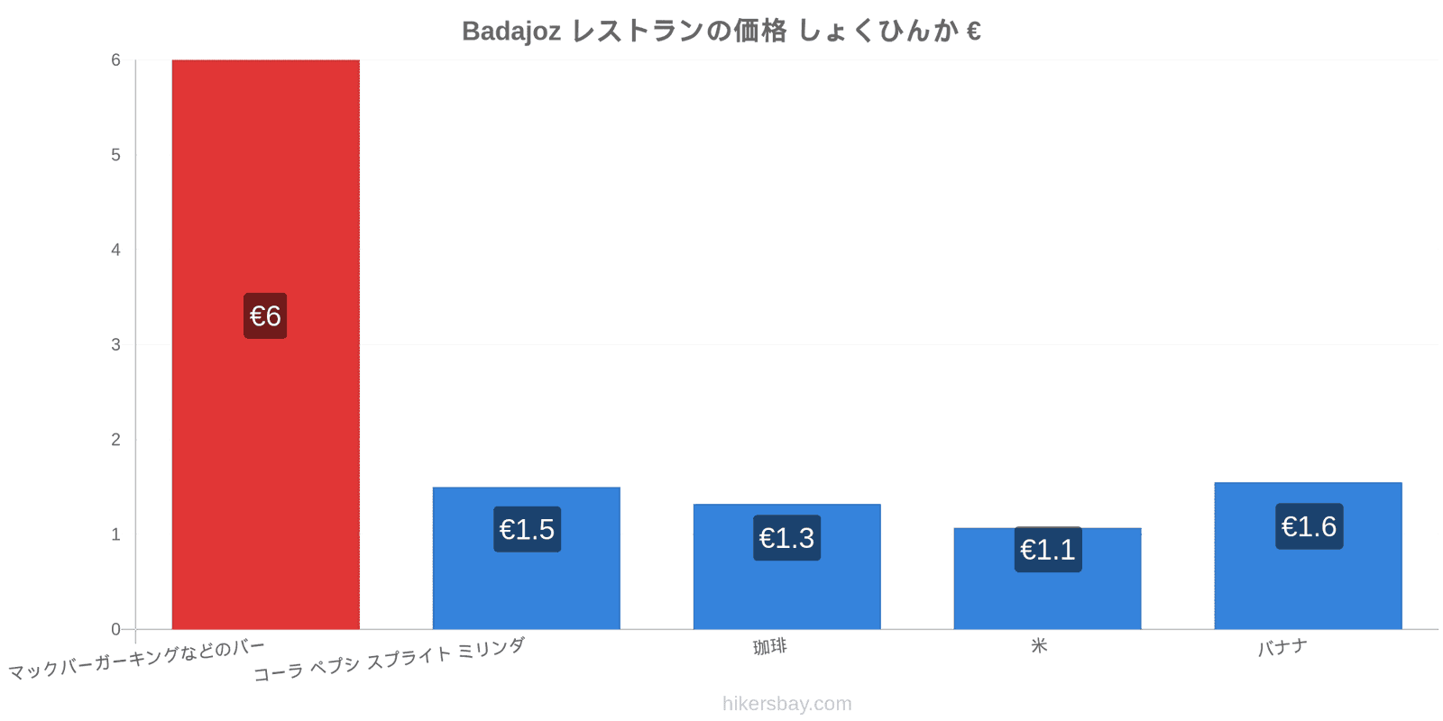 Badajoz 価格の変更 hikersbay.com