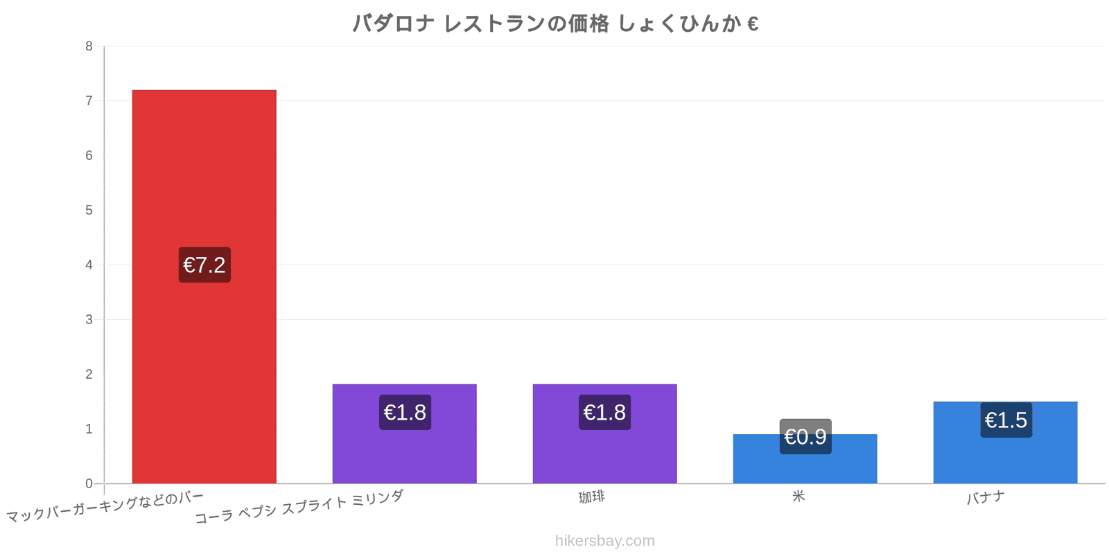 バダロナ 価格の変更 hikersbay.com