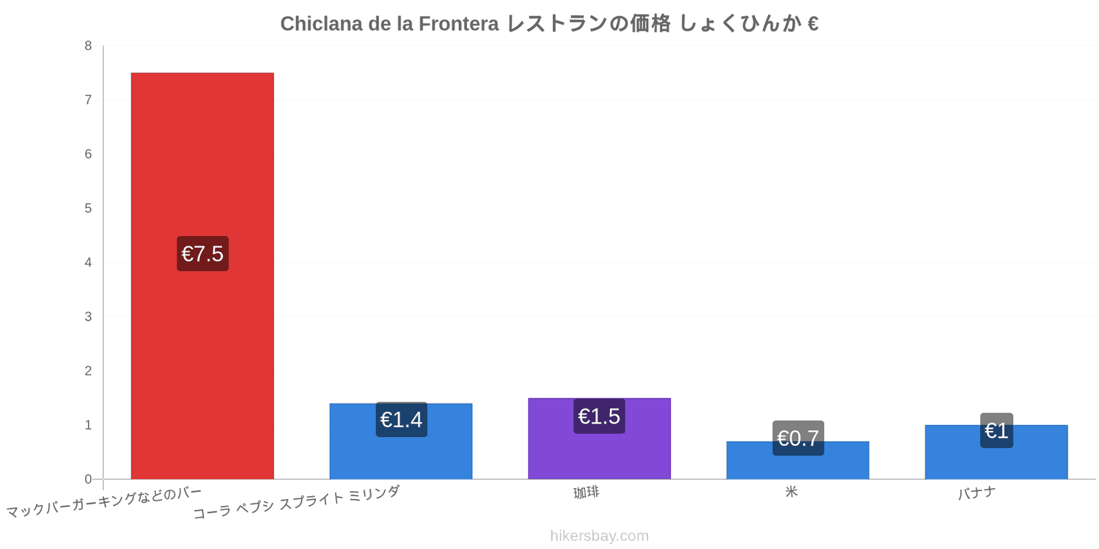 Chiclana de la Frontera 価格の変更 hikersbay.com