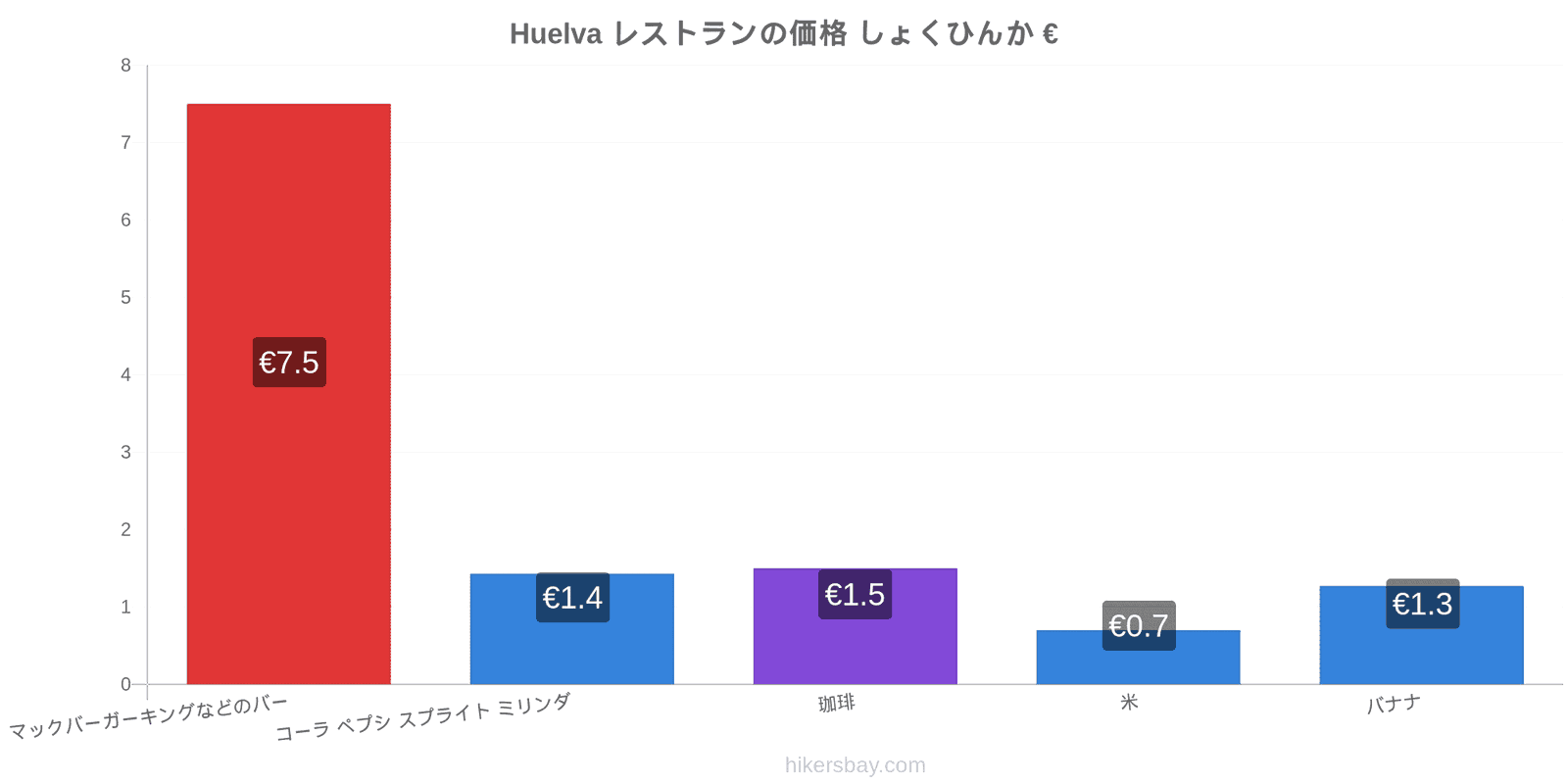 Huelva 価格の変更 hikersbay.com