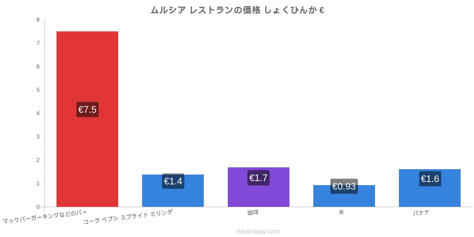 ムルシア 価格の変更 hikersbay.com