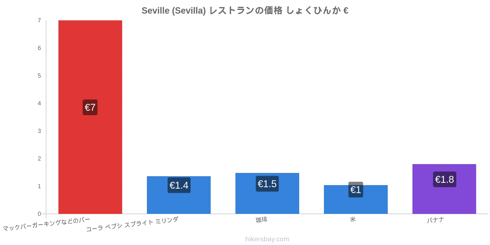 Seville (Sevilla) 価格の変更 hikersbay.com