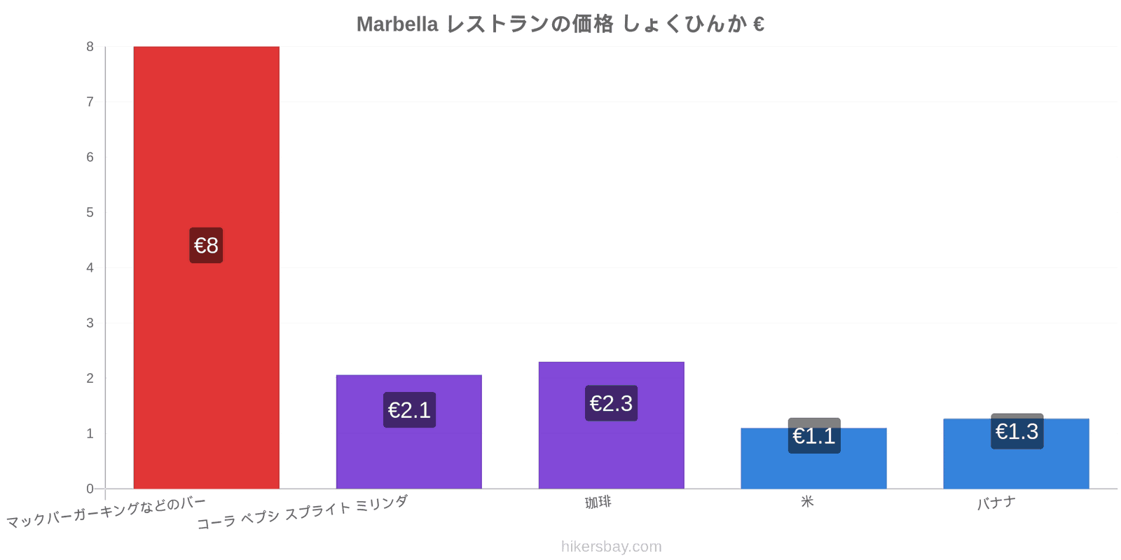 Marbella 価格の変更 hikersbay.com