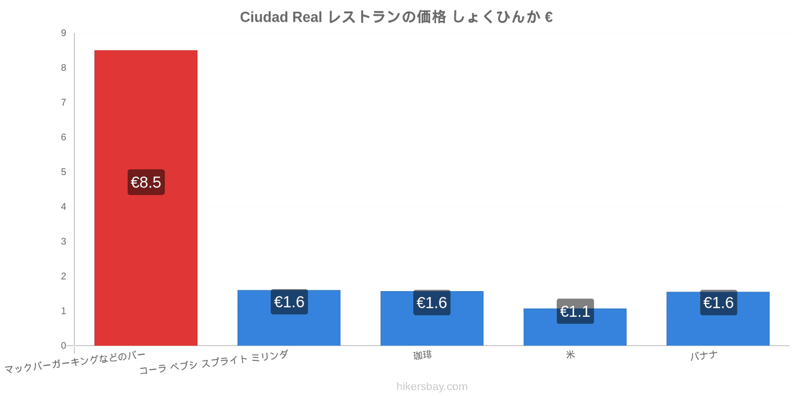 Ciudad Real 価格の変更 hikersbay.com