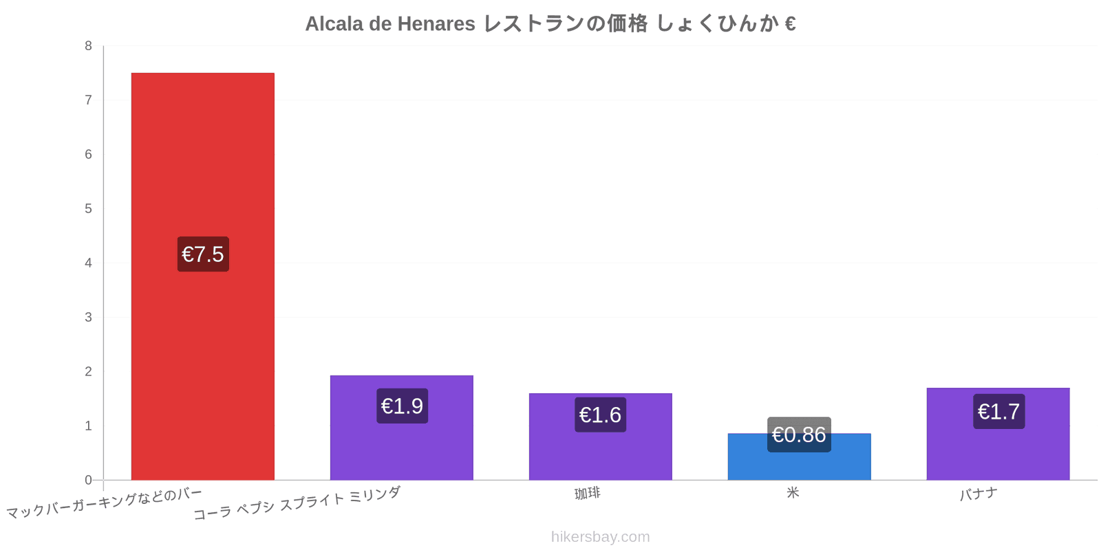 Alcala de Henares 価格の変更 hikersbay.com