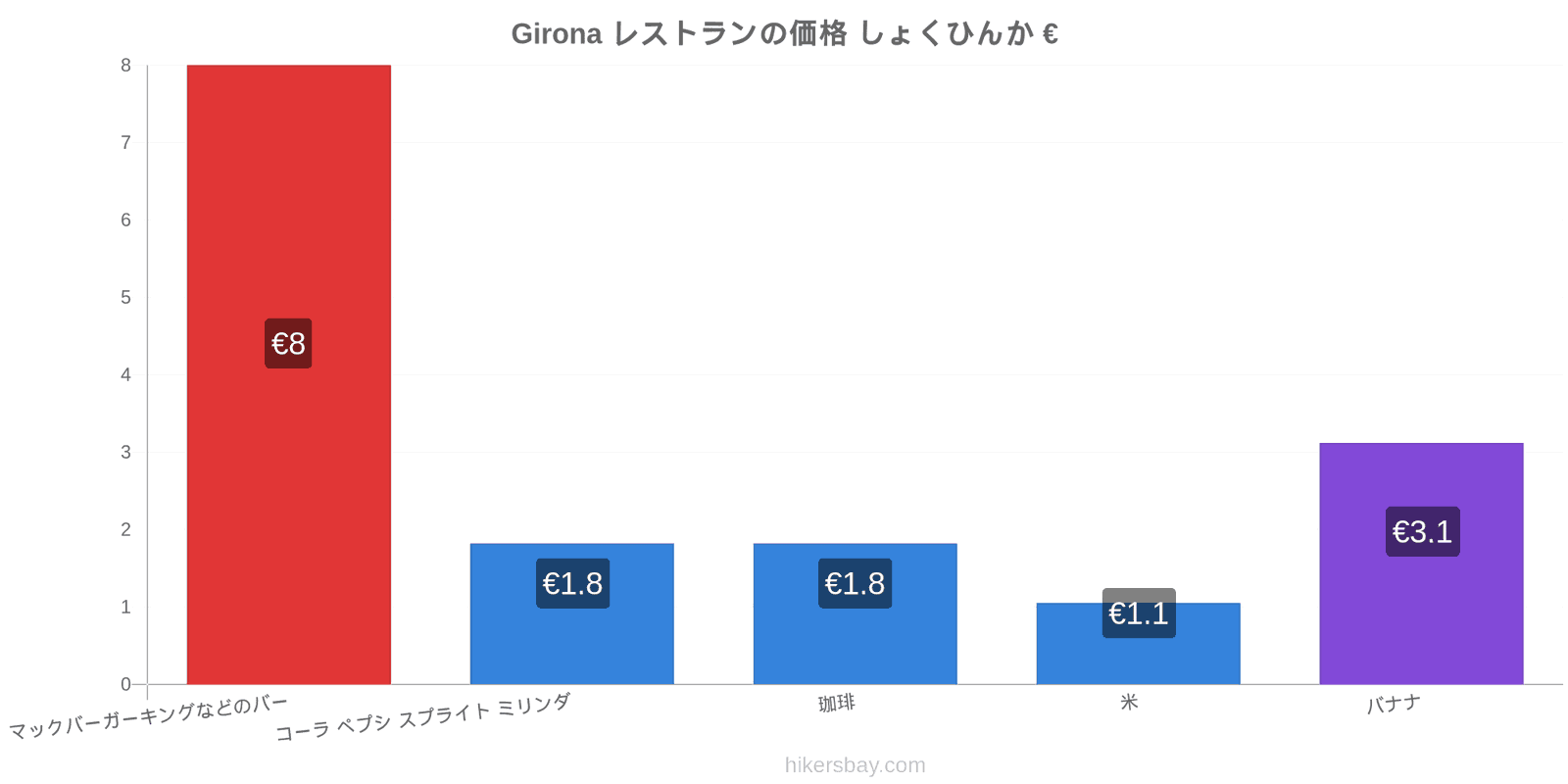 Girona 価格の変更 hikersbay.com