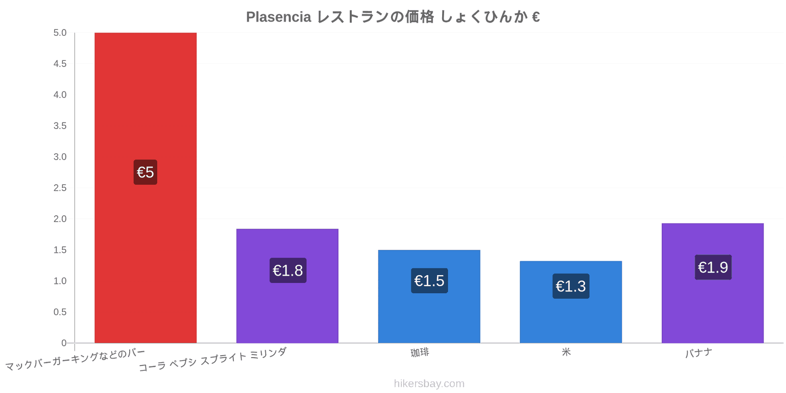 Plasencia 価格の変更 hikersbay.com