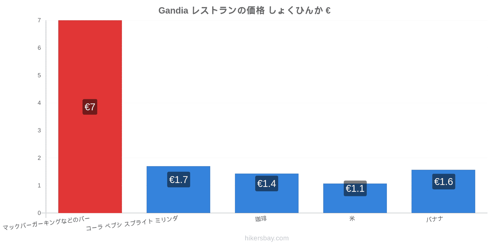 Gandia 価格の変更 hikersbay.com