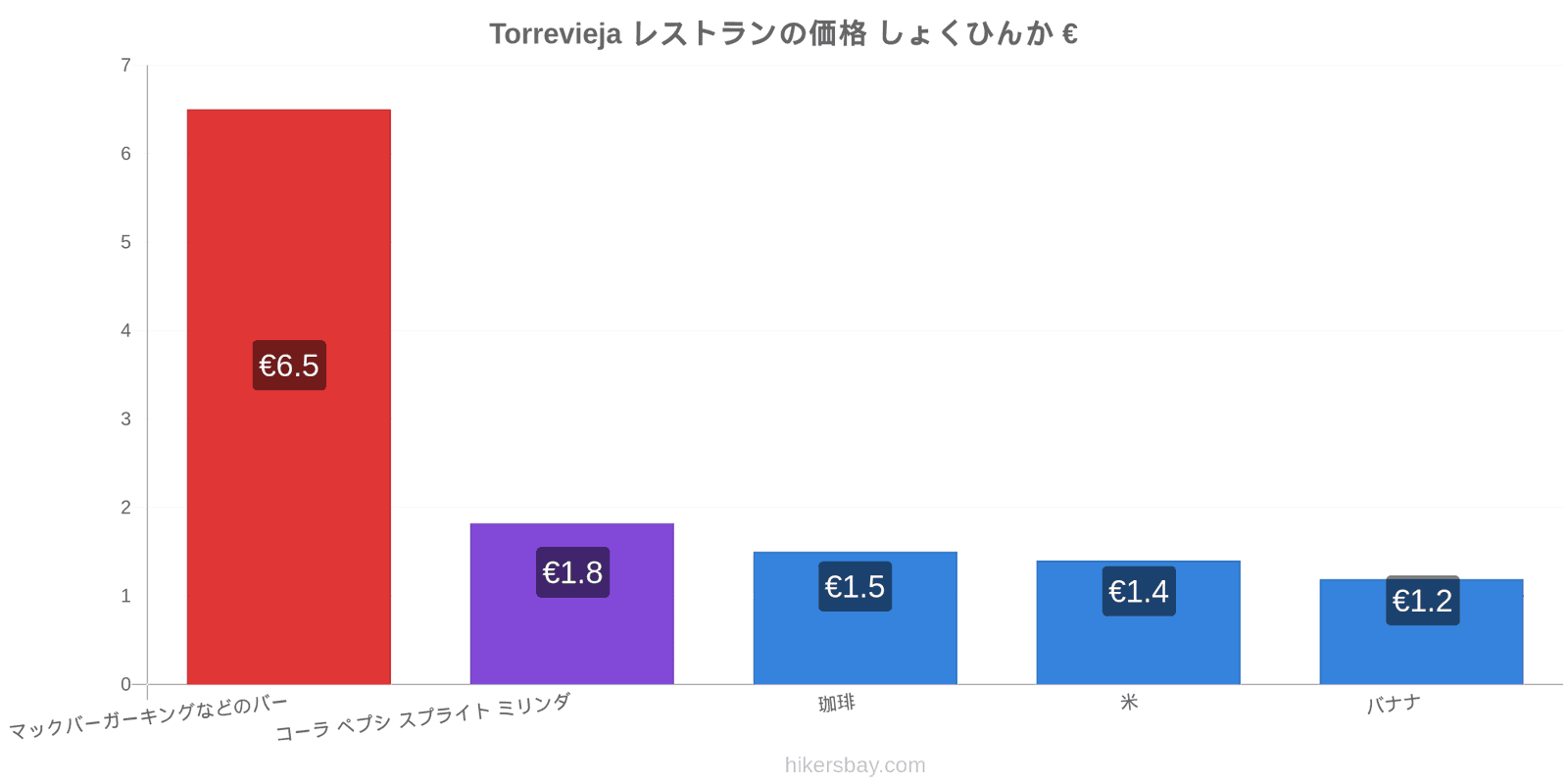 Torrevieja 価格の変更 hikersbay.com