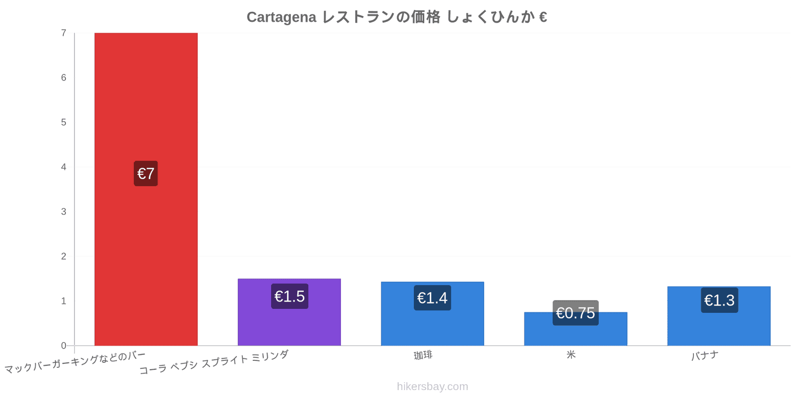 Cartagena 価格の変更 hikersbay.com