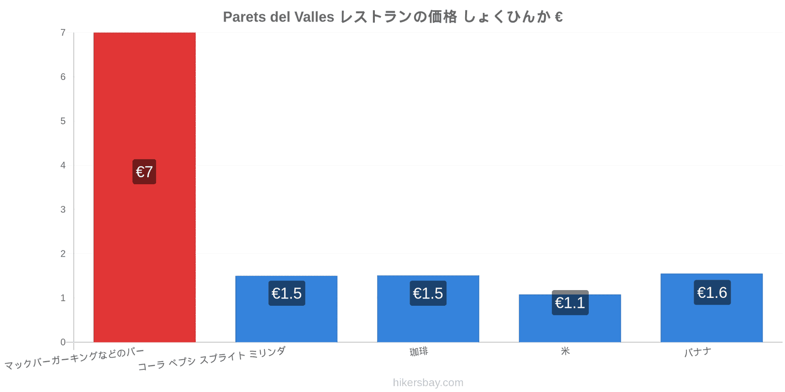 Parets del Valles 価格の変更 hikersbay.com