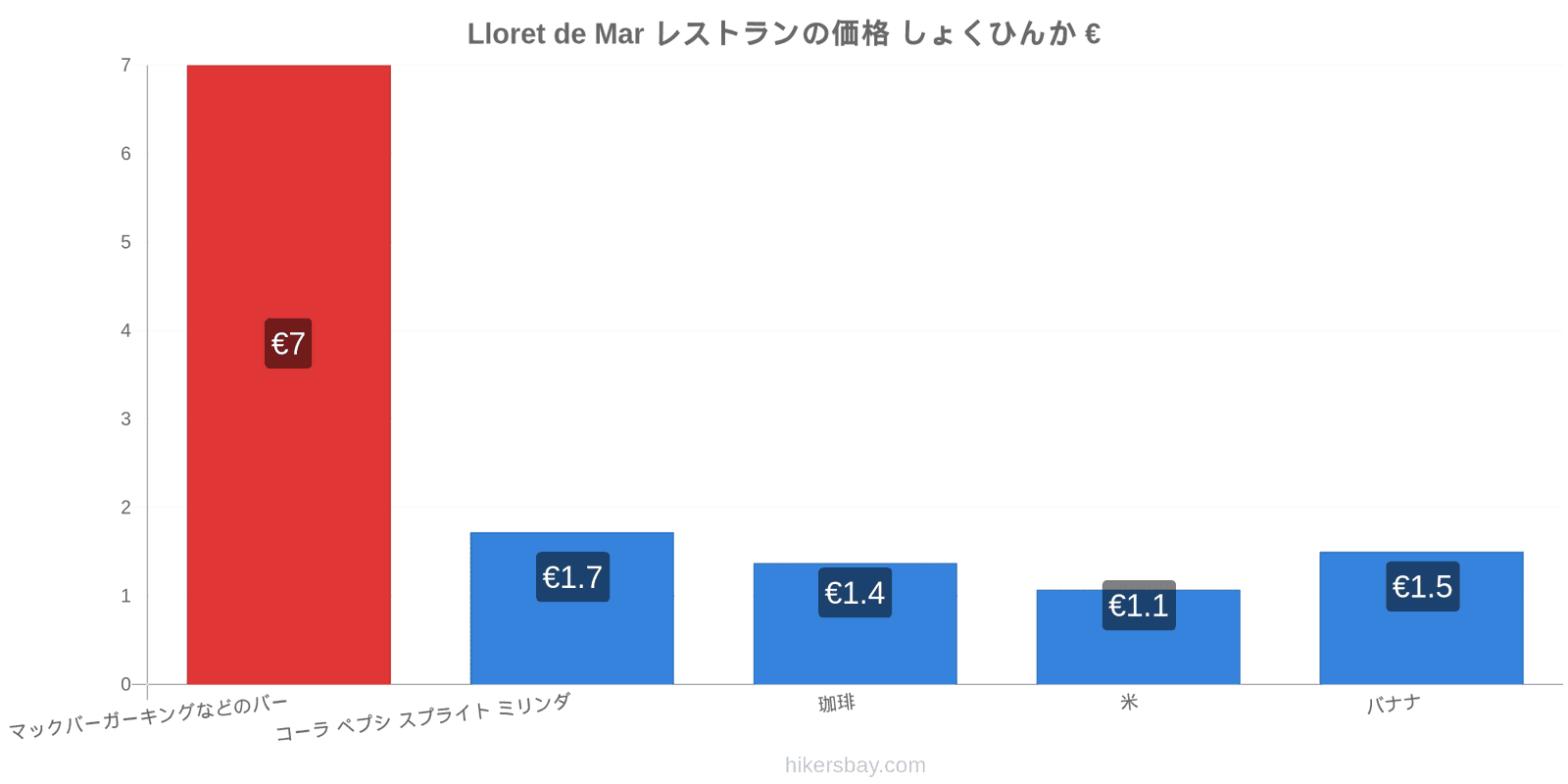 Lloret de Mar 価格の変更 hikersbay.com