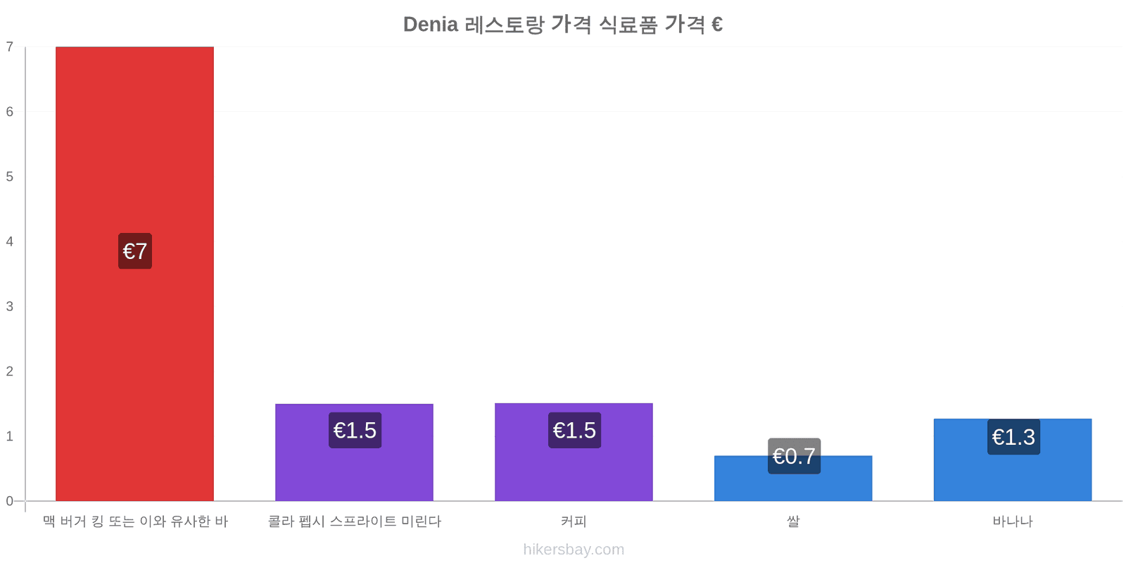 Denia 가격 변동 hikersbay.com