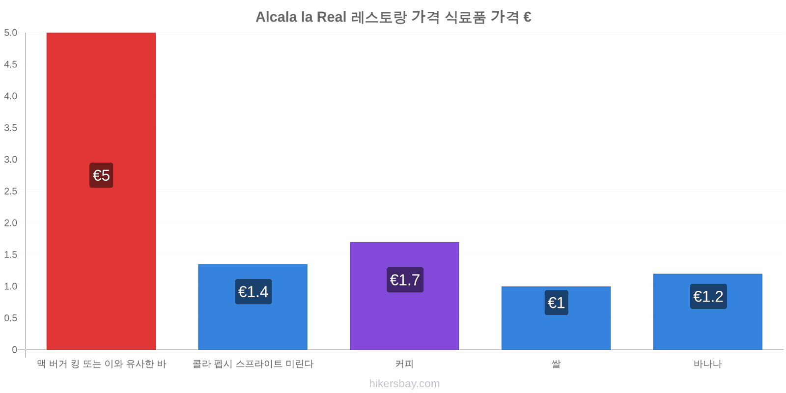 Alcala la Real 가격 변동 hikersbay.com