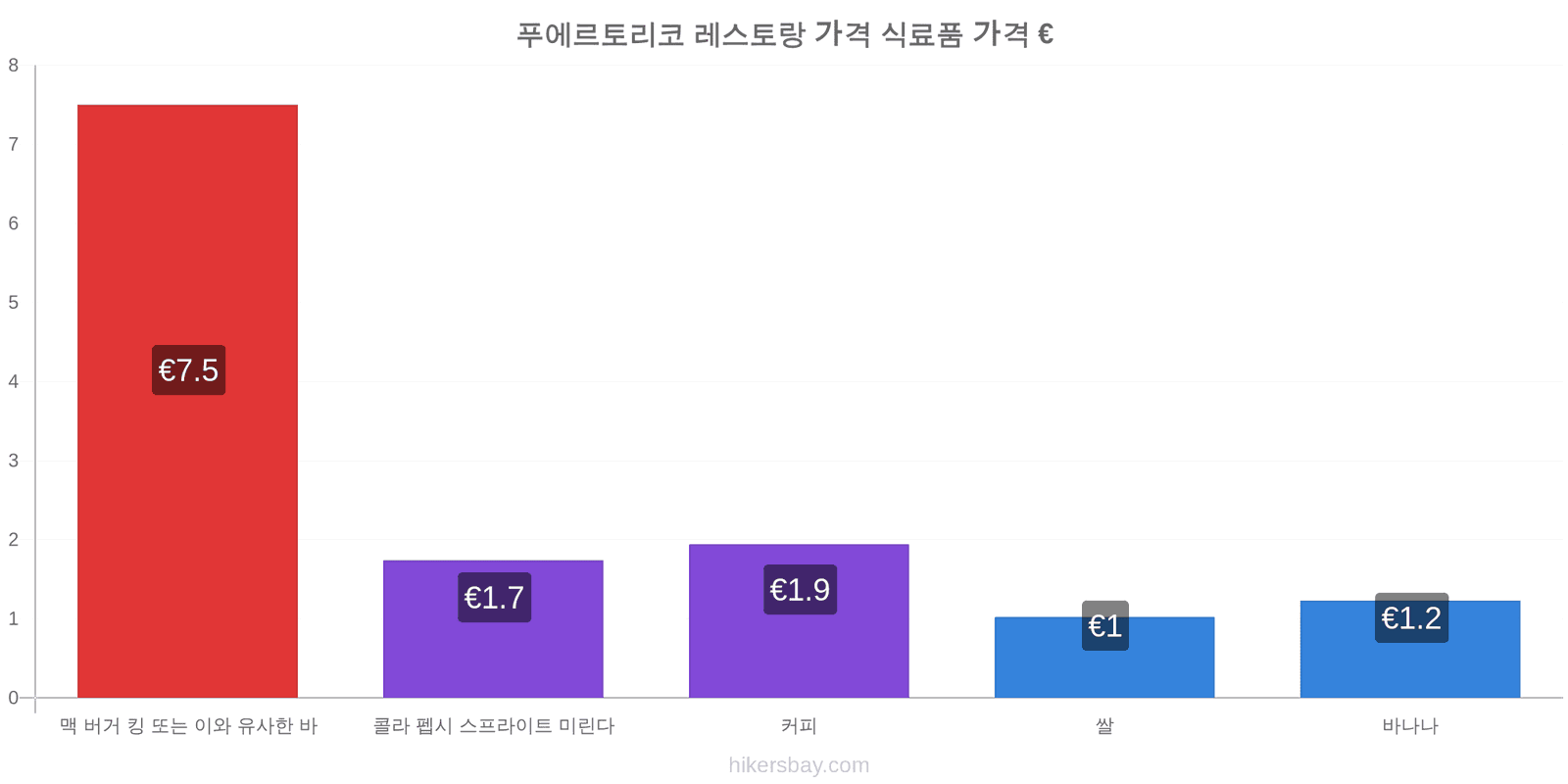 푸에르토리코 가격 변동 hikersbay.com