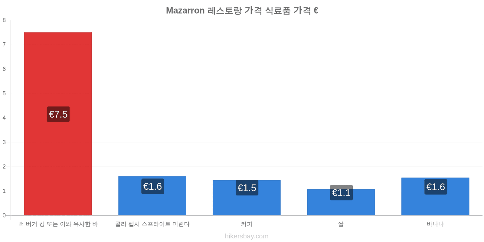 Mazarron 가격 변동 hikersbay.com