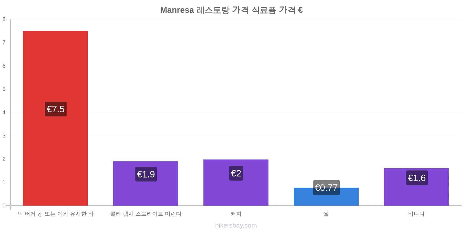 Manresa 가격 변동 hikersbay.com