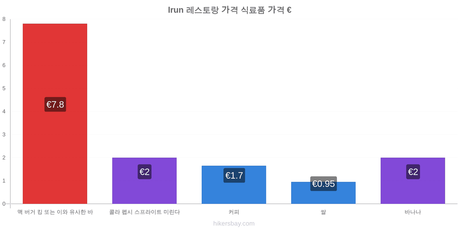 Irun 가격 변동 hikersbay.com