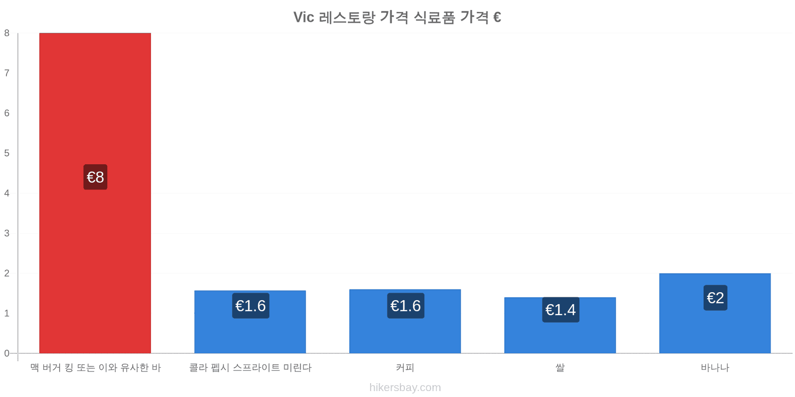 Vic 가격 변동 hikersbay.com