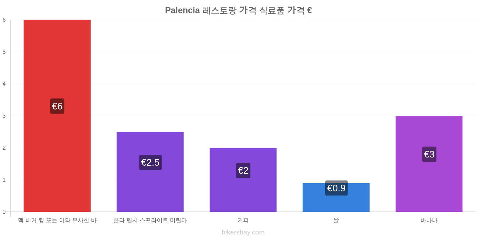 Palencia 가격 변동 hikersbay.com