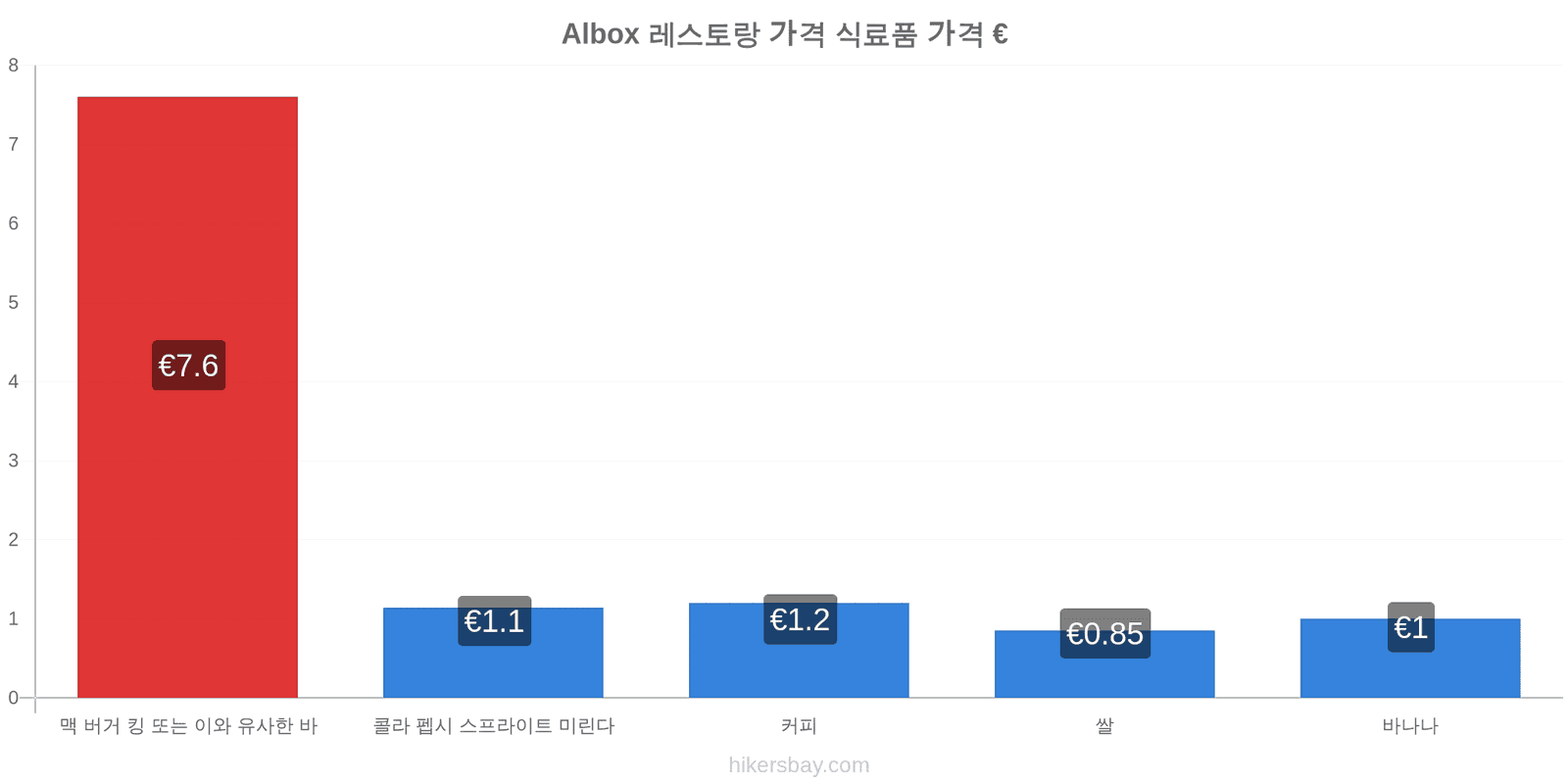 Albox 가격 변동 hikersbay.com