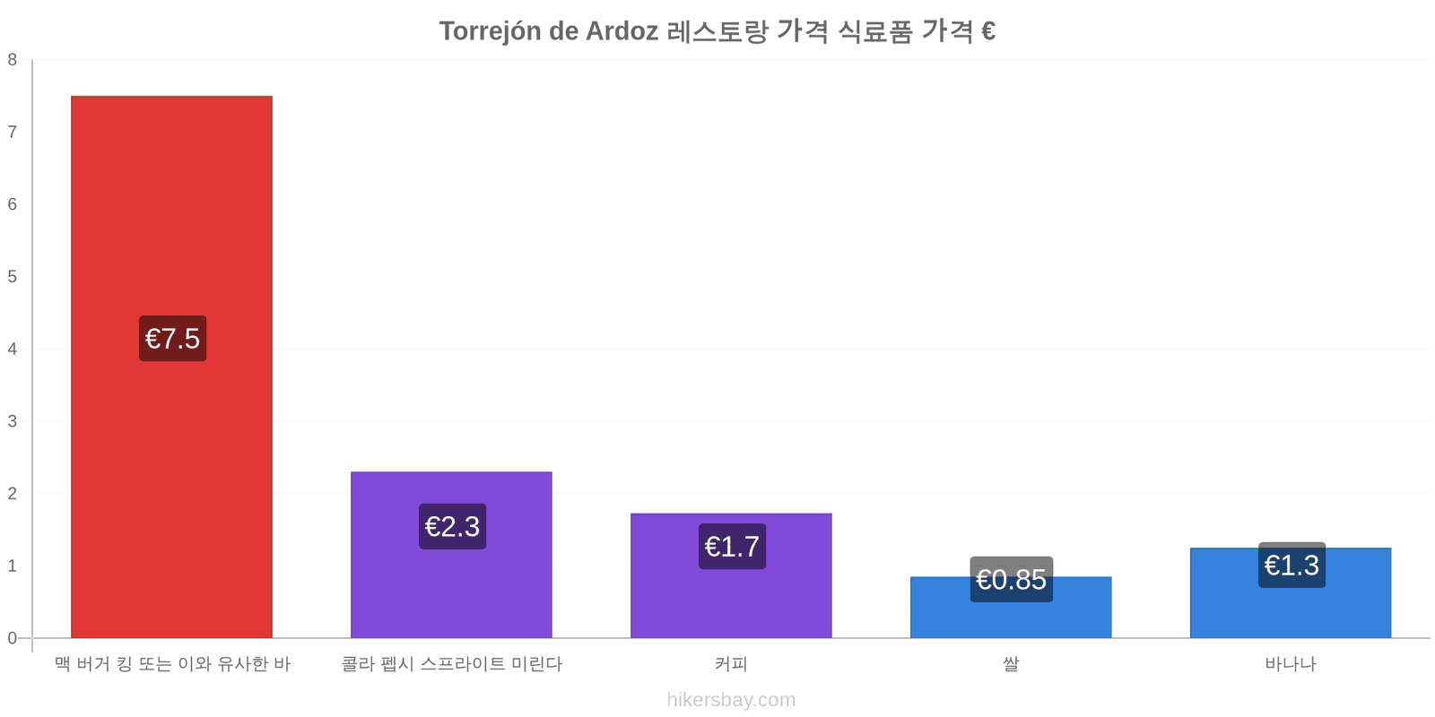 Torrejón de Ardoz 가격 변동 hikersbay.com